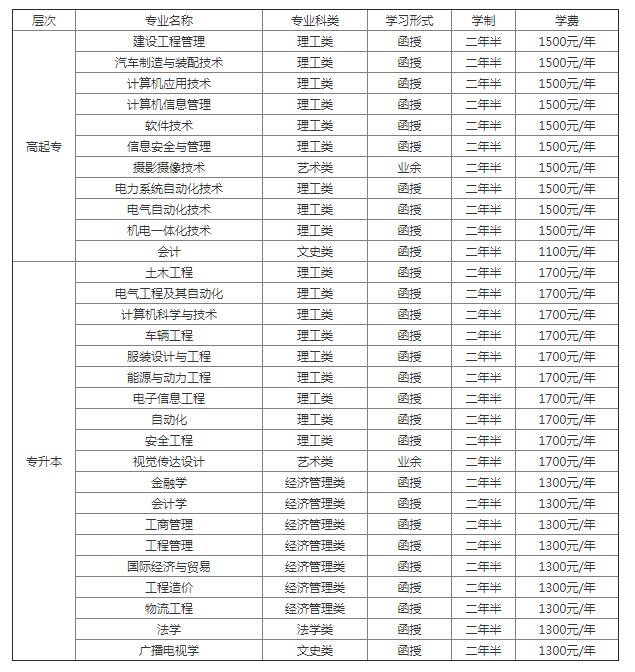 【统一】中原工学院成考报名费多少钱?