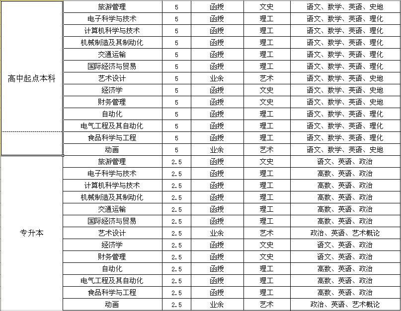 郑州市科学技术院校成人函授教育本科（高起专/专升本）招生专业汇总.jpg