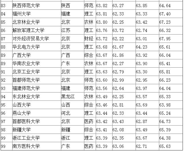 中国大学2015排行榜100强-4