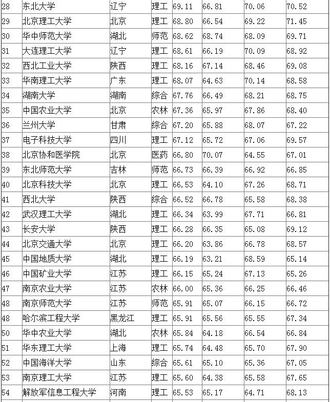 中国大学2015排行榜100强-2