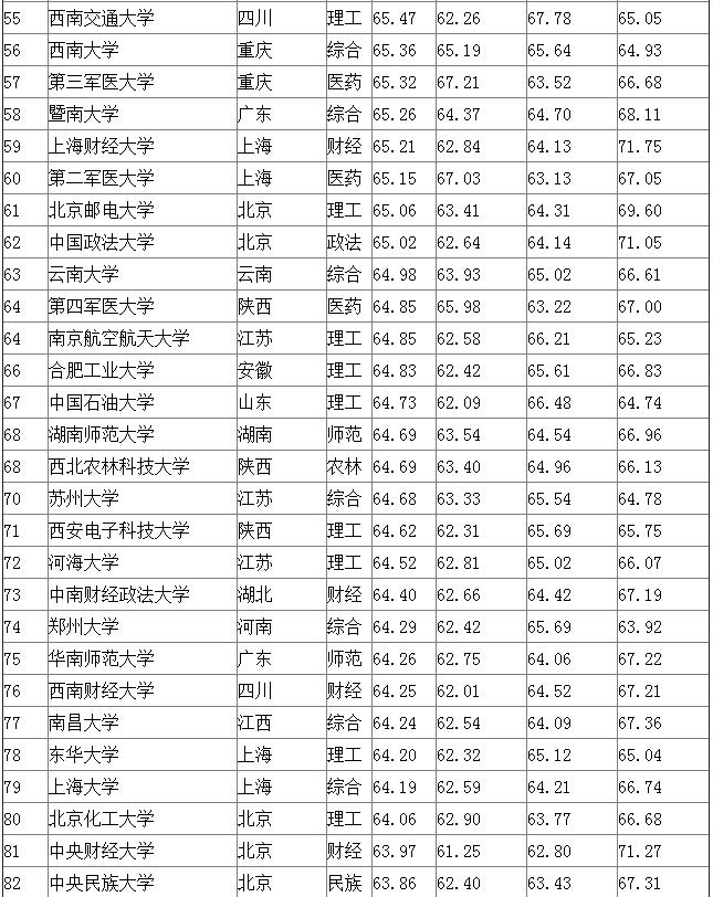 中国大学2015排行榜100强-3