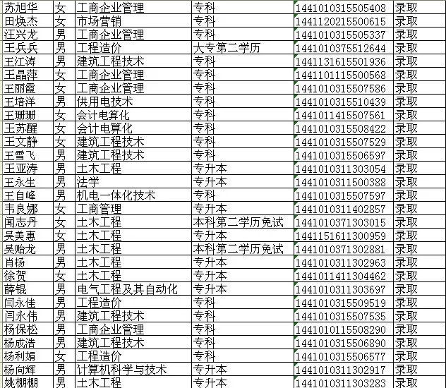 河南省科学技术类大学成人函授优秀学员录取名单-3