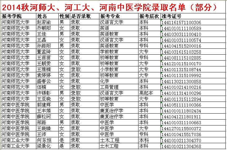 河南成人函授优秀学员录取名单