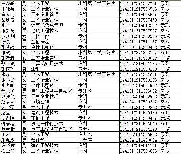 河南省科学技术类大学成人函授优秀学员录取名单-4